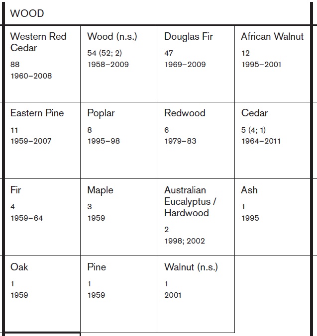 Carl Andre materials table from exhibition catalogue.